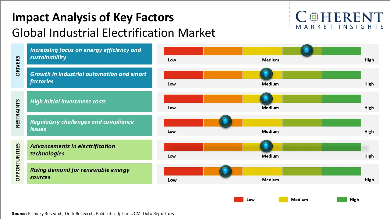 Industrial Electrification Market Key Factors
